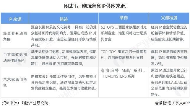 中国潮玩盲盒IP供应情况及行业发展趋势分析PG电子麻将胡了试玩【前瞻分析】2025年(图4)