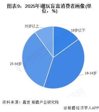 中国潮玩盲盒IP供应情况及行业发展趋势分析PG电子麻将胡了试玩【前瞻分析】2025年(图1)